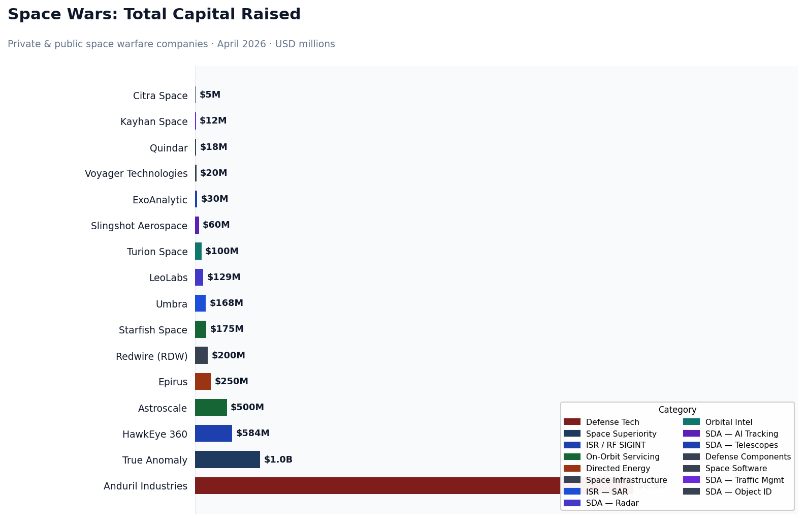 Capital Raised by Company