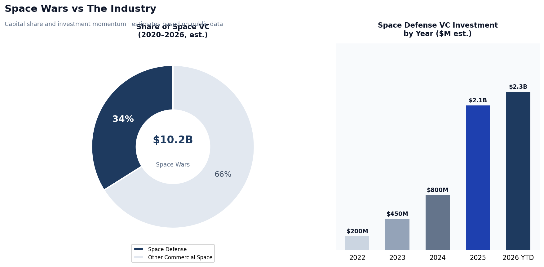 Space Wars vs The Industry